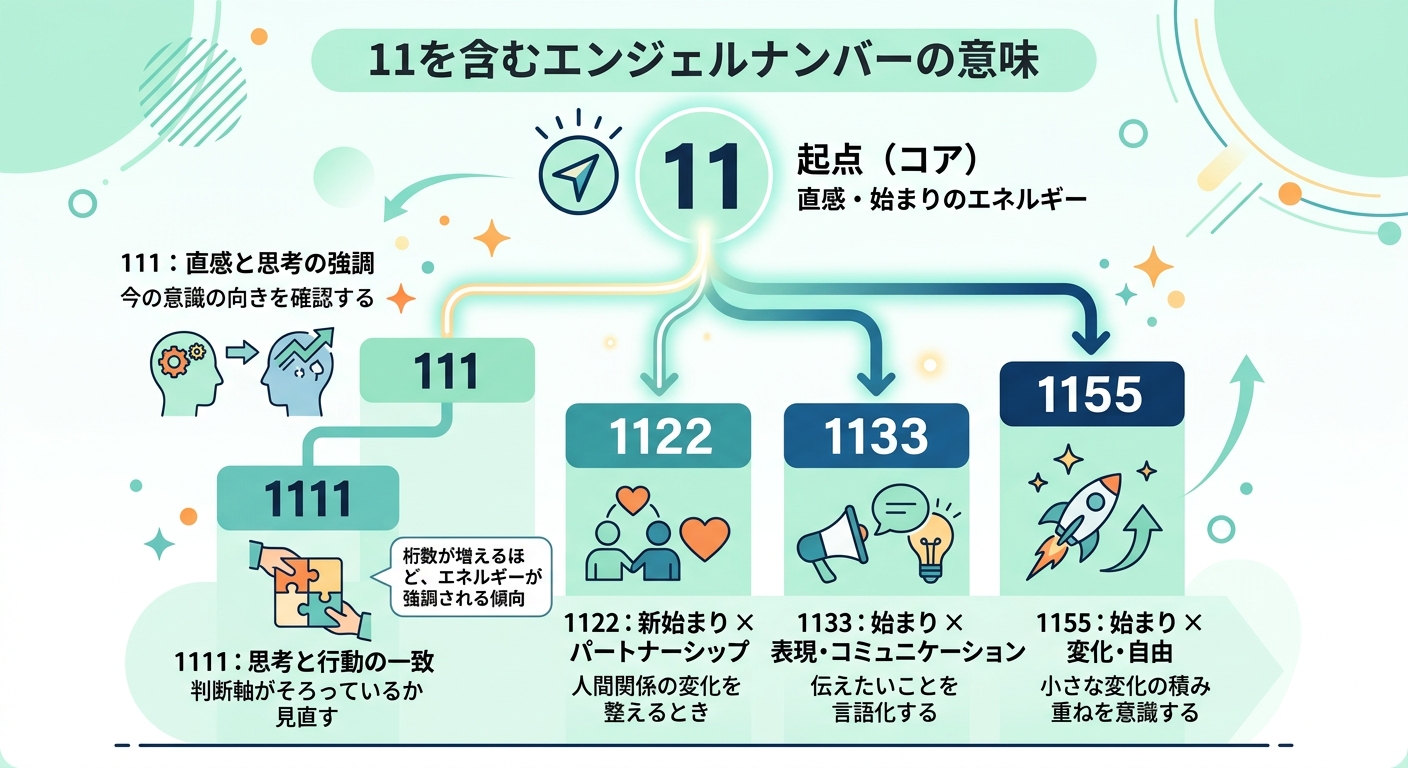 11を起点とする派生エンジェルナンバー