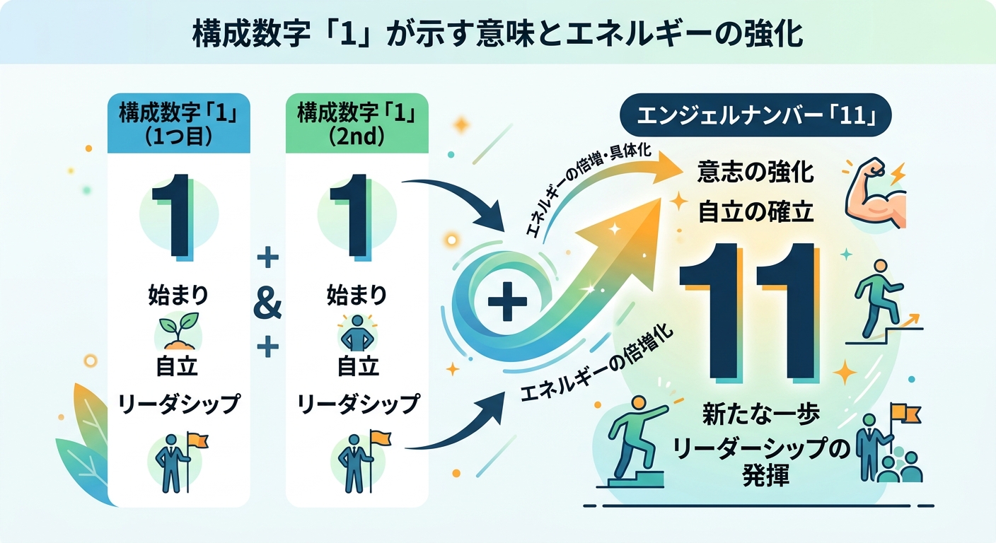 構成数字1が重なることで自立と始まりのエネルギーが強化される