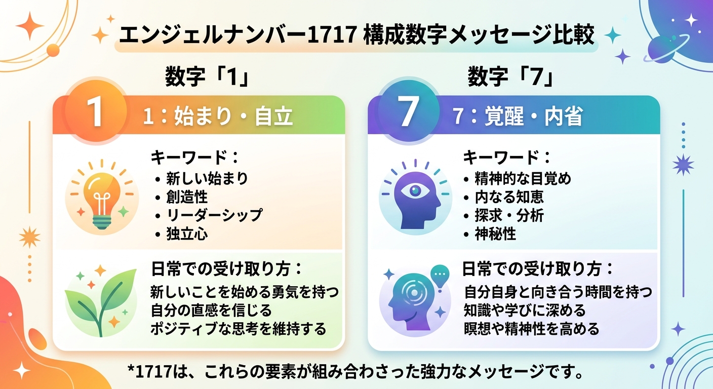 エンジェルナンバー1717を構成する数字「1」と「7」の意味
